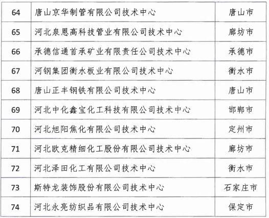 2018年河北省新認(rèn)定為、省級(jí)企業(yè)技術(shù)中心名單出爐！